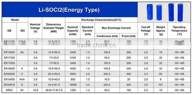 Factory price Hot sale 3.6V ER17335 2100mAh Li-SOCL2 Battery Lithium Battery sale on alibaba
