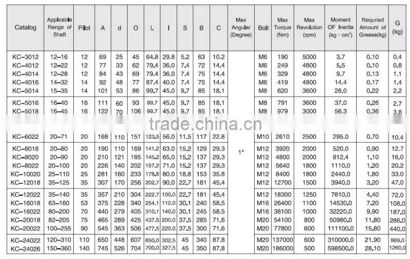 Roller chain coupling/chain sprockets/spur gear