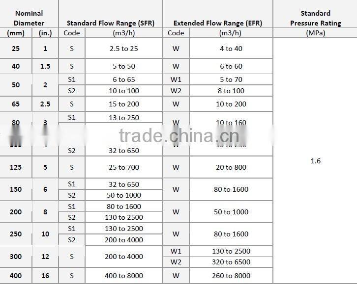 dwyer gas flow meter