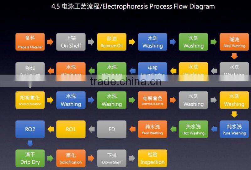 Manufacture electro-coating aluminum profile