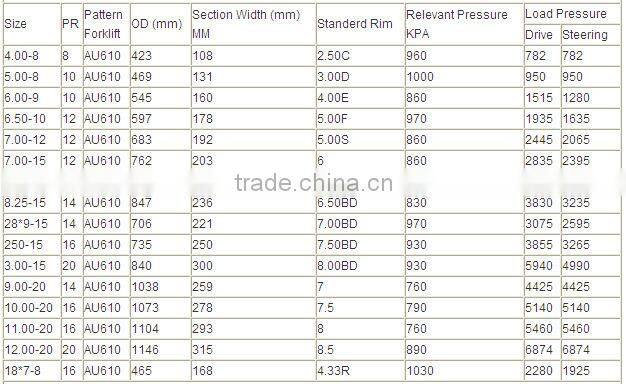 Trade Assurance Popular Forklift Solid Tyres Port Used Tire 6.50-10 forklift tire parts