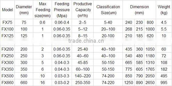 widely used lower price classifying equipment FX hydro cyclone with ISO9001 certificate