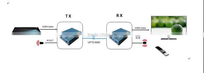 CAT6 cable IR control video media converter hdmi ethernet extender 60m