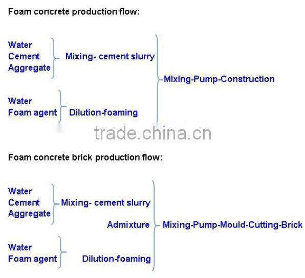 High efficiency of foam agent for comcrete for sale in india