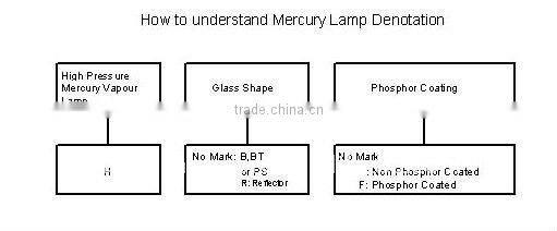 Marine Wholesale High Pressure Mercury Reflector Lamps