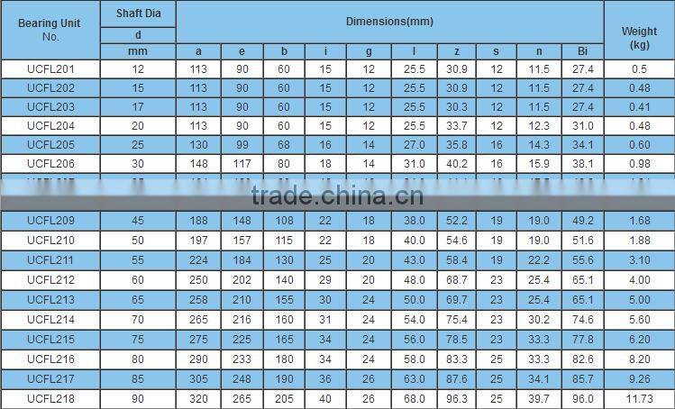 Stainless steel pillow block bearing with plastic housing sucfl203