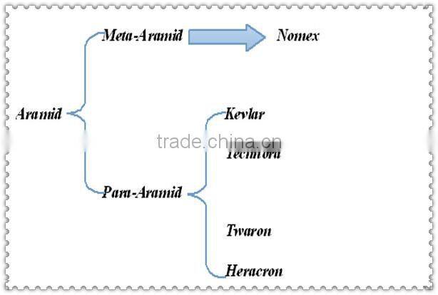 Aramid Fireproof Fabric for Workwear Permanently FR fabric for Safety Garment