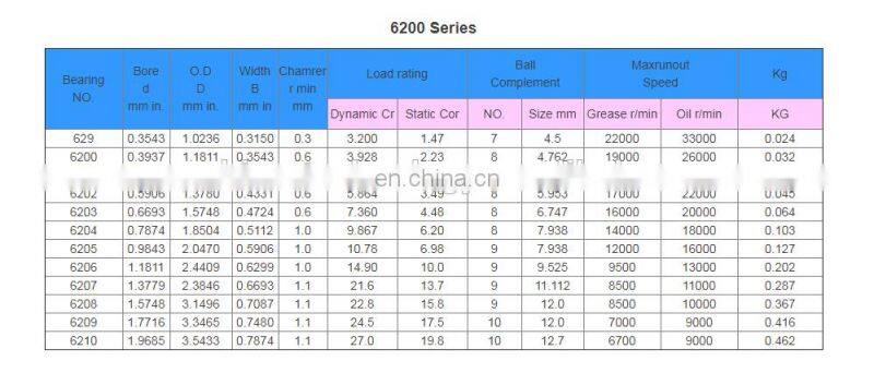 hot sales ABEC 7 608z4 62202 6006lu bearing seal RS 2RS DDU 6212 spinner ball bearing 626 with best price