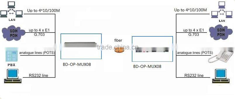 8channel POTS(FXO/FXS) Fiber Multiplexer with 4ethernet port
