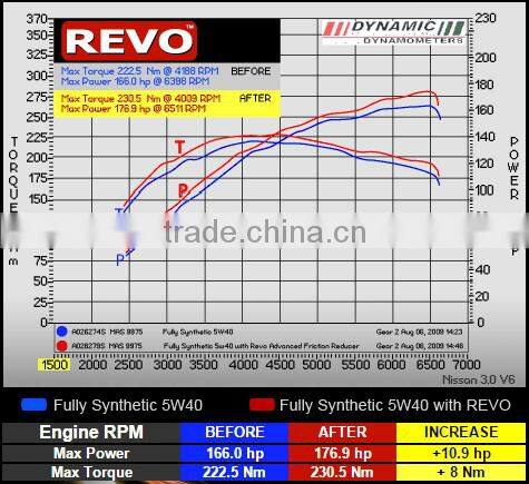Advanced NANO Engine oil additive, Engiene Treatment & Friction Reducer