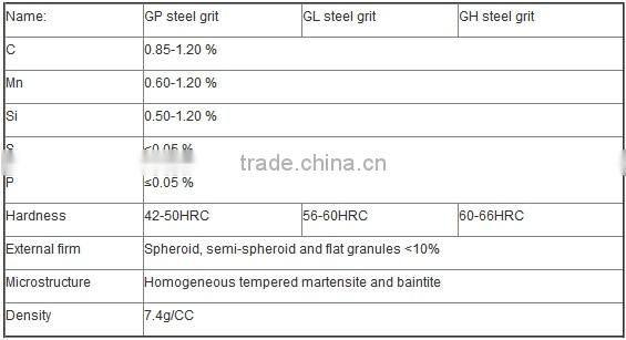 low cost steel grit blast abrasive for derusting