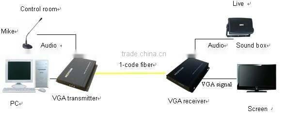 3 year warranty VGA fiber optic transceiver /uncompressed video transmission+data RS232