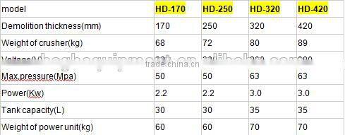 concrete breaking tools driven by hydraulic rock crusher machine with high precision