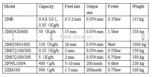 Lab Grinding Equipment/Lab ball mill/XMB Rod mill