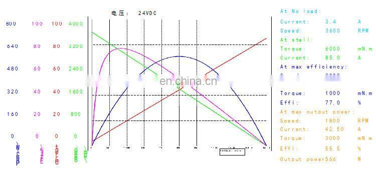 200w Low rpm High Torque DC Planetary Reduction Gear Motor 24v reducer motor BMM524