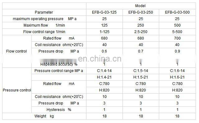 HNC EDG-01-C PROPORTIONAL ELECTRO-HYDRAULIC pressure control valve EFBG-03-125-C flow control valve