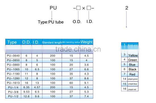 Pneumatic PU Tube/PU Pipe/Polyurethane Pipe