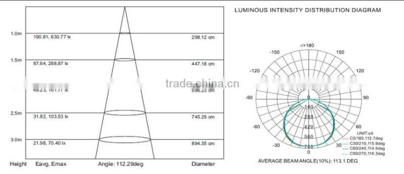 5 years warranty 300*600 CE ROHS energy saving 24W ultra thin LED panel light lighting with Flicker Free driver