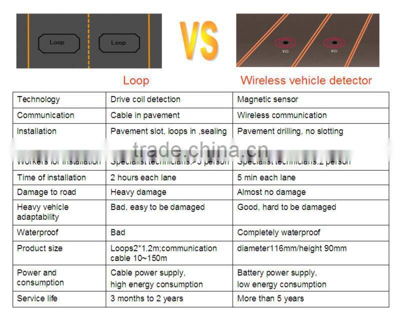 Hot Wireless Traffic Vehicle Detector Same to Sensys Network VSN-240 Replacing Loop Detector