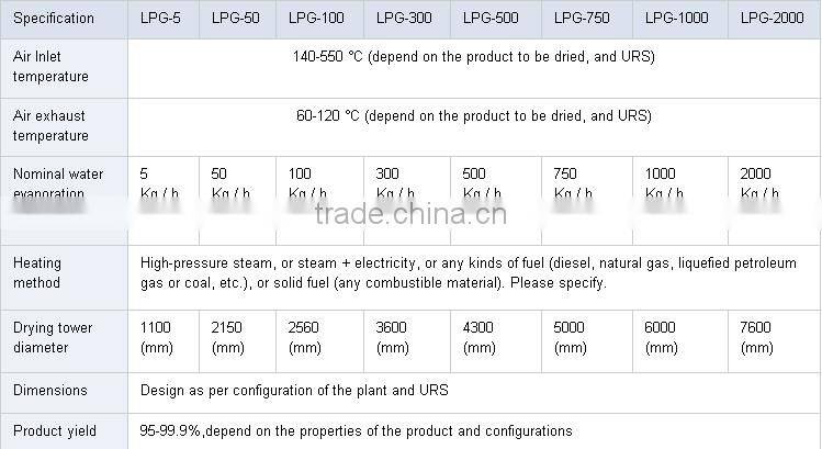 Spray Drying Machine For Make Milk Powder