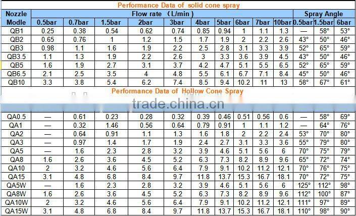 Rinsing Foam Control quickjet nozzle