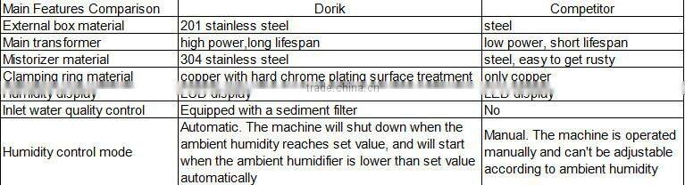 21L/H ultrasonic mist maker garden