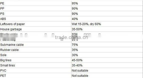 2012 Doing New 5/6/8/10T scrap waste tyres and plastic pyrolysis oil plant