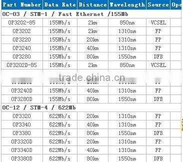 Duplex SFP Double fiber optical transceiver module 155mb/S 2KM 1310NM