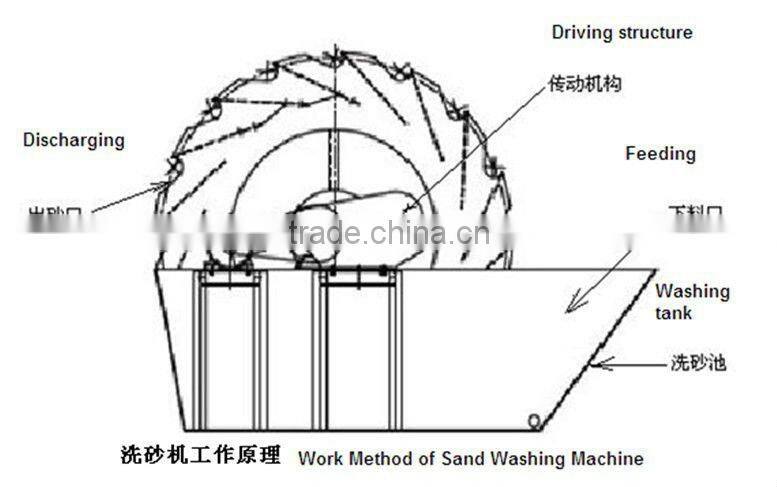 Dingli Wheel Sand Washing Machine for Construction