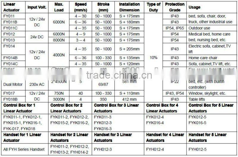 12 volt electric motor linear actuator for automatic window opener
