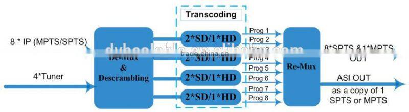 Satellite signal descrambler & stream bitrate Transcoder with 8CH SD ability COL5081TC