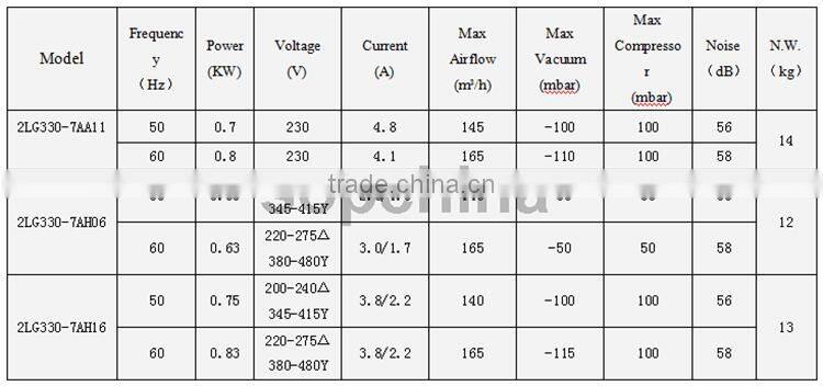 China 60 hz Ip55 fan blower for Textile machinery