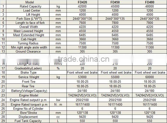 High Quality Large-Tonnage FD480 48T Diesel Forklift