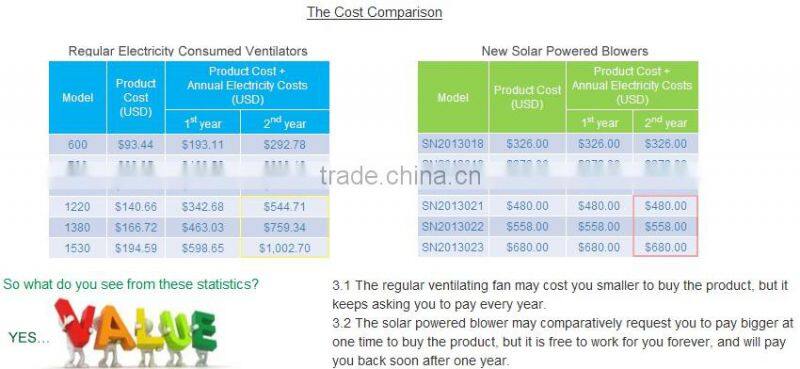 250W Wall Mounted Solar DC Heat Extractor Box Fan