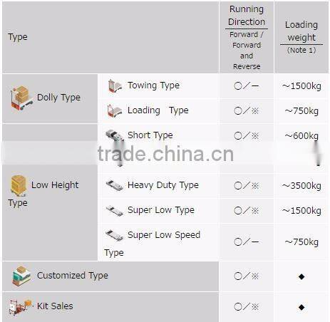 A wide variety of CE certified AGV vehicle with multiple purposes