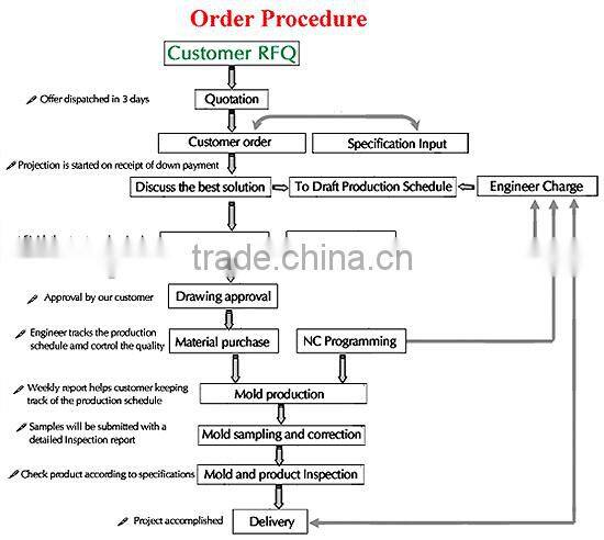 cold chamber die casting mold with price with more 20 years'experience