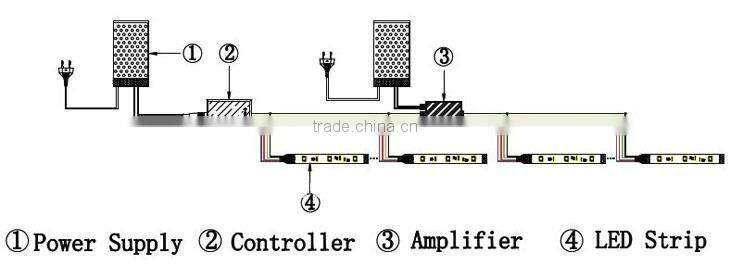 Waterproof RGB led stripe led strip 100CM&Controller