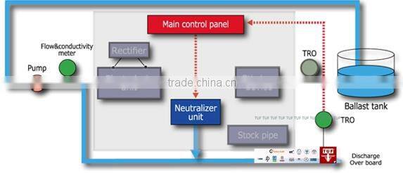 High quality Ballast Water Management System