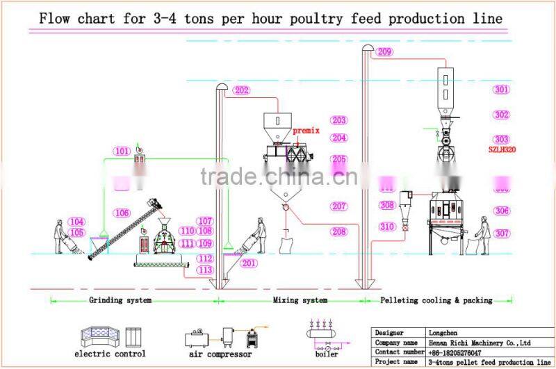 2016 Certificated high quality 3-4 tons per hour animal feed making machine for chicken ,cattle ,pig feed