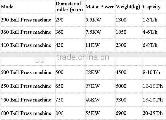 Manifacture Coal equipment