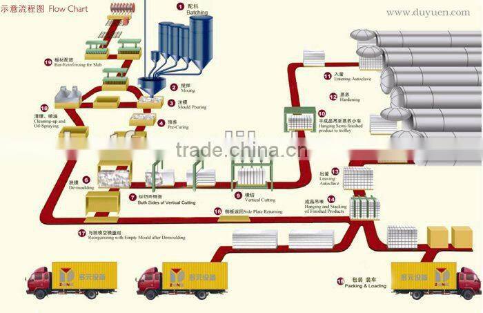 300,000m3 AAC production machine plant manufacture