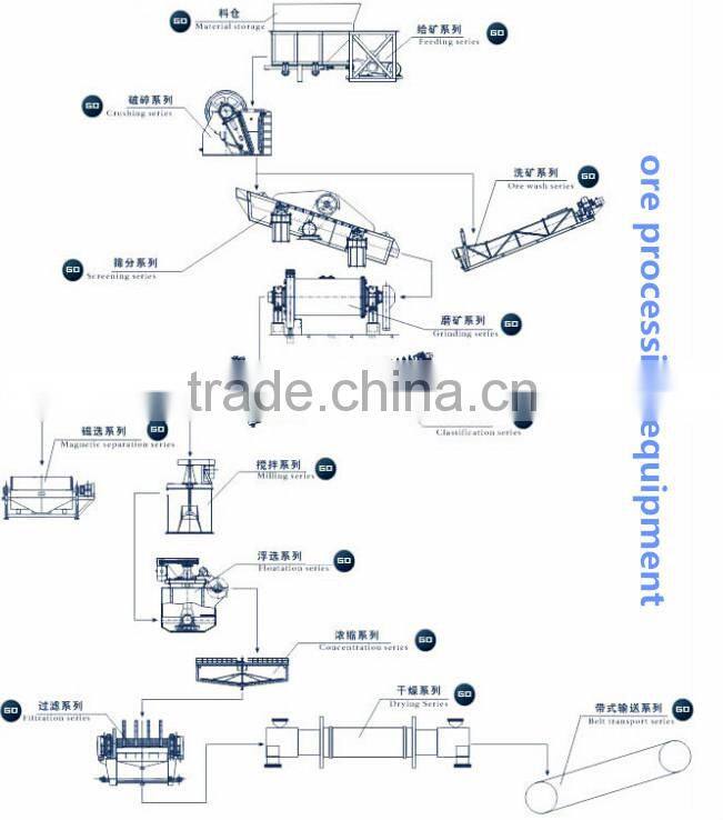 Iron ore and copper ore production line of ore processing equipment