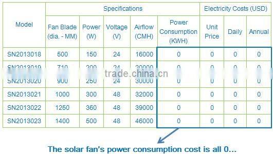 250W Wall Mounted Solar DC Heat Extractor Box Fan