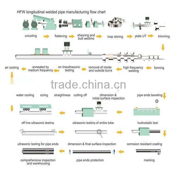 API5L X42 SCH40 HFW GAS PIPELINE