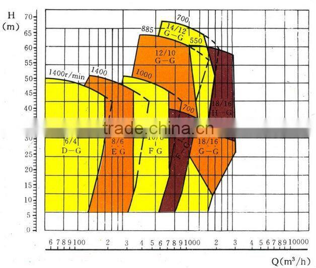 14/12 Anti-abrasive centrifugal mining gravel pump