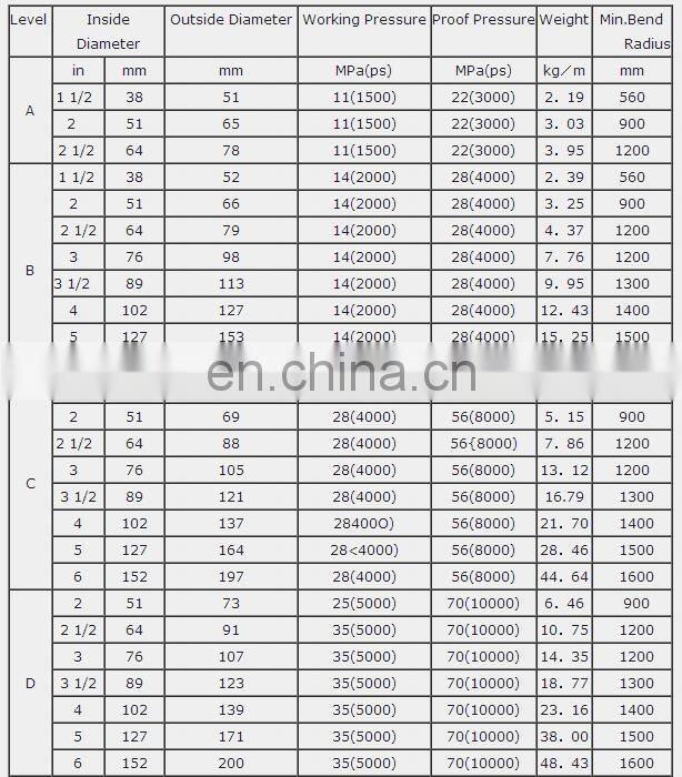 High pressure hot sale rotary drilling hose /oilfield hose in industry