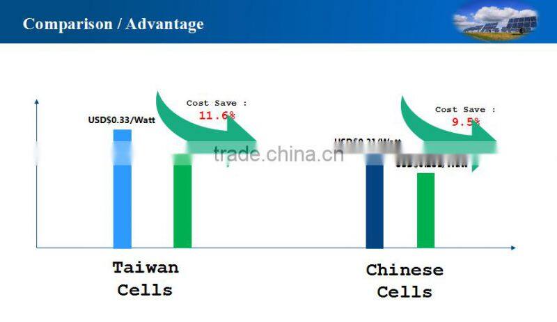 Best price high efficiency mono cell photovoltaic made in taiwan