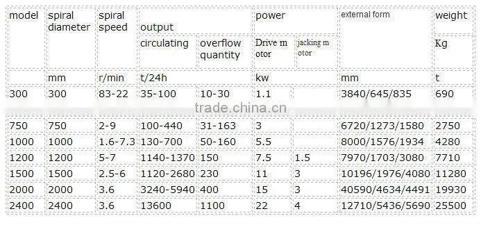 Spiral Classifier in Mine Processing used with Ball Mill