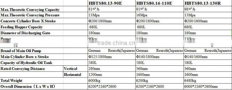 electric motor/diesel engine hydraulic trailer concrete pump
