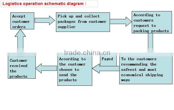 Popular cheap price dhl air freight rates free shipping from China to CAMEROON /.